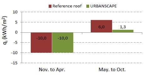 Concrete-based structure with 10 cm rock mineral wool insulation, Barcelona