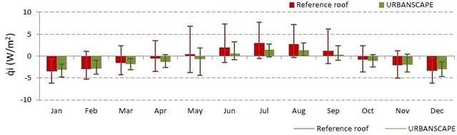 Energy transfer through the concrete roof (reference roof vs. Urbanscape)