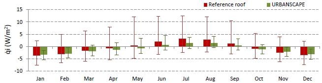 Energy transfer through the metal roof (reference roof vs. Urbanscape)