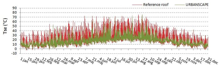 reference roof & Urbanscape non-irrigated green roof temperatures