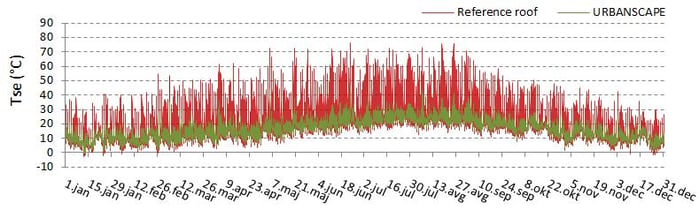 reference roof and Urbanscape irrigated green roof temperatures