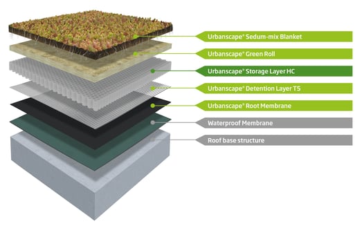 URBANSCAPE-DETENTION-SISTEMI-Detention-Green-Roofs-Storage-Layer-HC-EN (1)