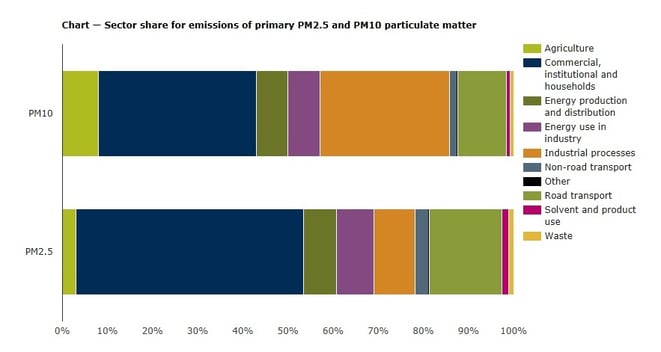 Sources of PM10 and PM2.5 airborne particles