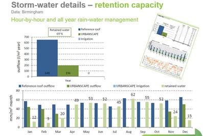 Urbanscape Stormwater retention capacity