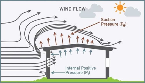 wind flow